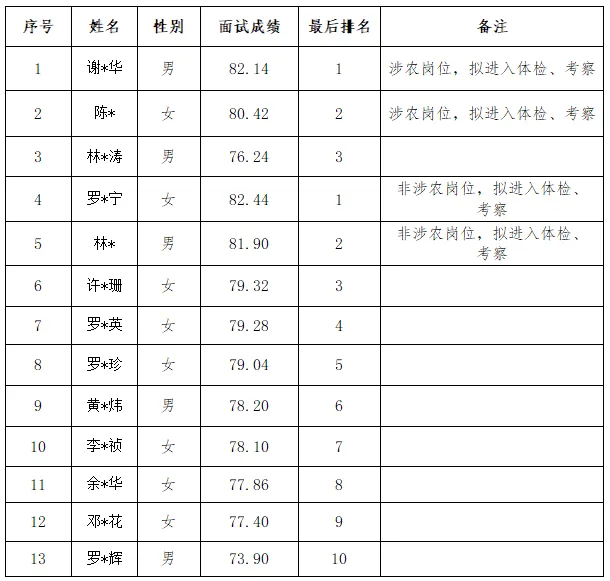 中共连城县委人才工作领导小组办公室等五部门关于连城县2026年度人才引进笔试和面试成绩的公示